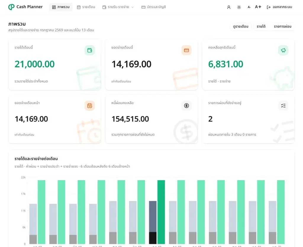 ภาพรวมแดชบอร์ด Cash Planner